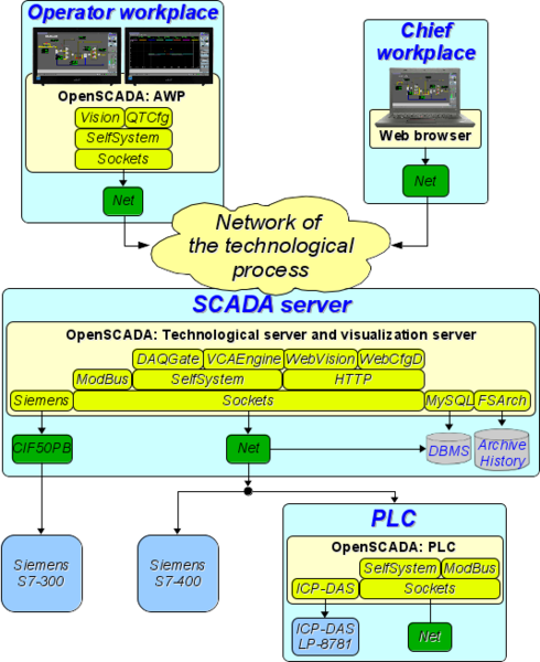 File:Oscada use.png